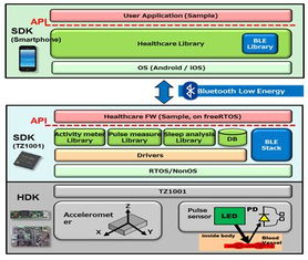 醫(yī)療可穿戴設(shè)備的智慧引擎 東芝TZ1000系列處理器的應(yīng)用與軟件開發(fā)新機(jī)遇