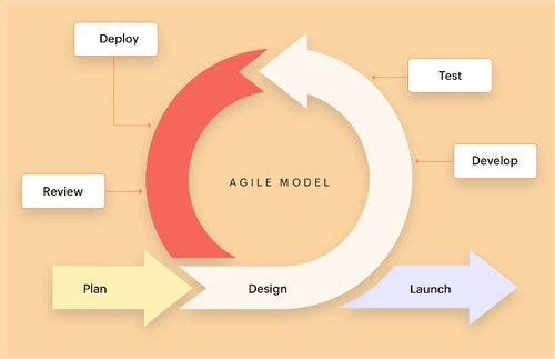 掌握主流軟件開發(fā)模型 SDLC核心框架及其在應(yīng)用軟件開發(fā)中的場(chǎng)景選擇